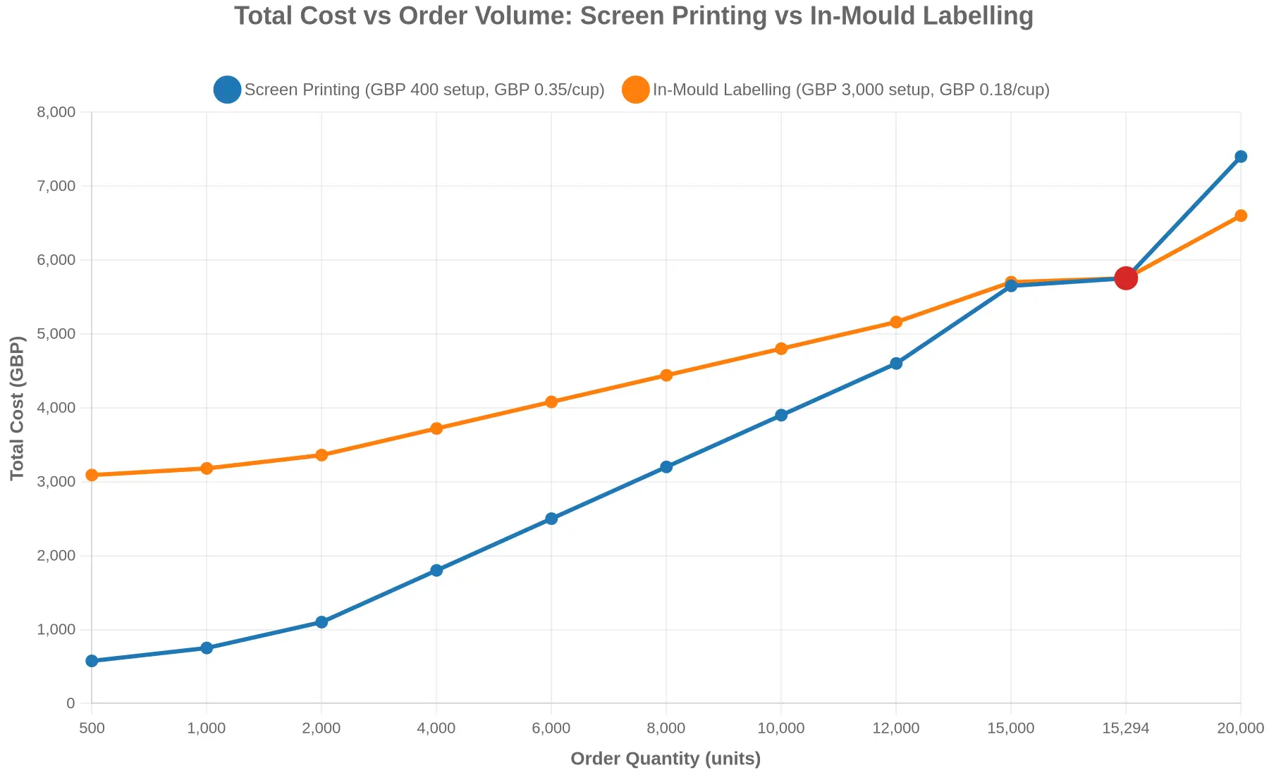 Total cost versus order volume comparing screen printing and in-mould labelling, showing the break-even point