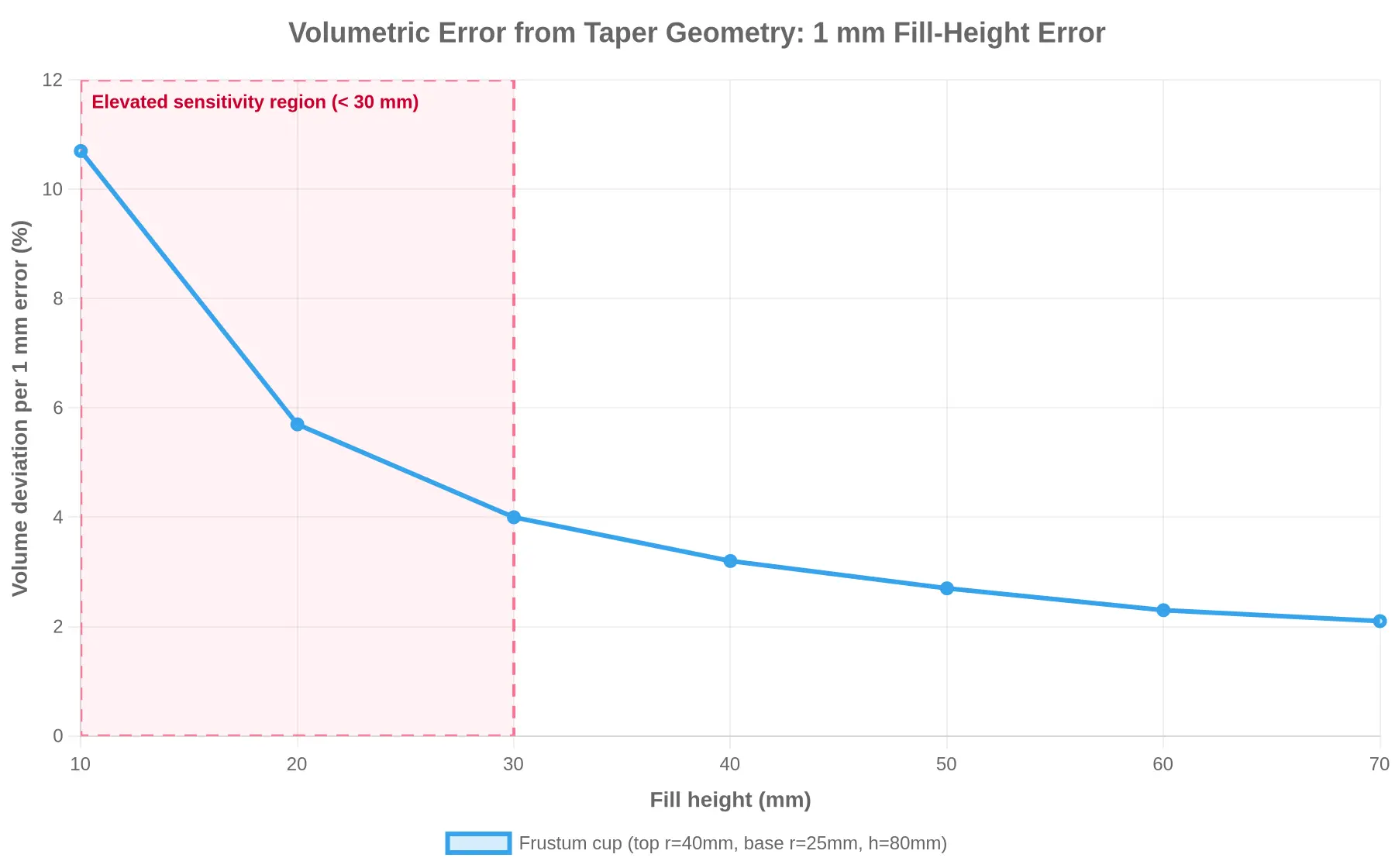Line chart showing volumetric error from taper geometry, where a 1 mm fill-height error produces higher percentage volume deviation near the narrow base and lower deviation near the rim